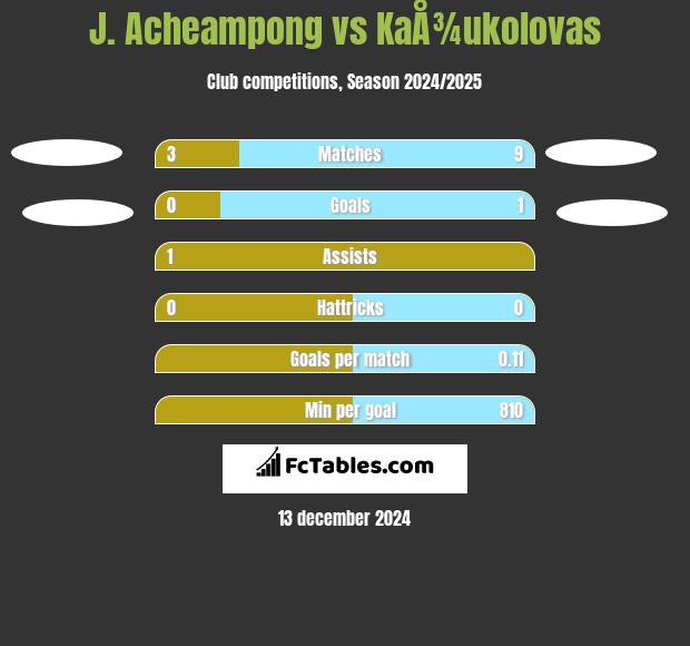 J. Acheampong vs KaÅ¾ukolovas h2h player stats