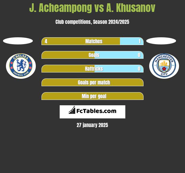 J. Acheampong vs A. Khusanov h2h player stats