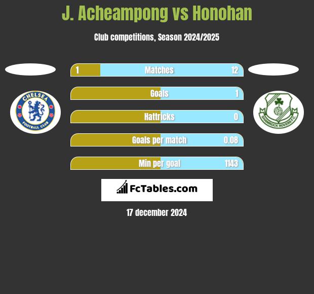 J. Acheampong vs Honohan h2h player stats