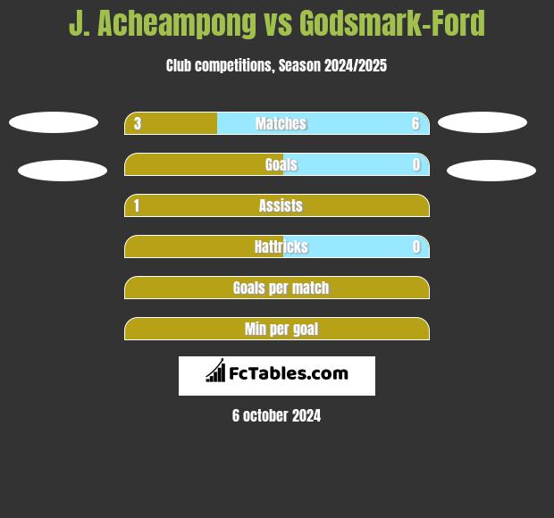 J. Acheampong vs Godsmark-Ford h2h player stats