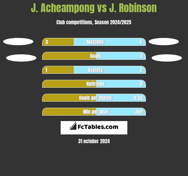 J. Acheampong vs J. Robinson h2h player stats