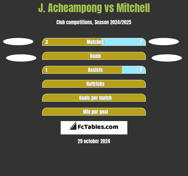 J. Acheampong vs Mitchell h2h player stats