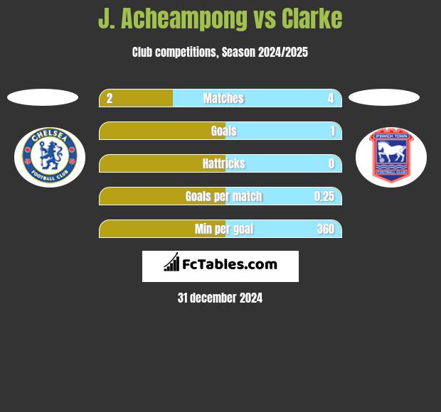 J. Acheampong vs Clarke h2h player stats