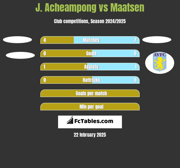 J. Acheampong vs Maatsen h2h player stats