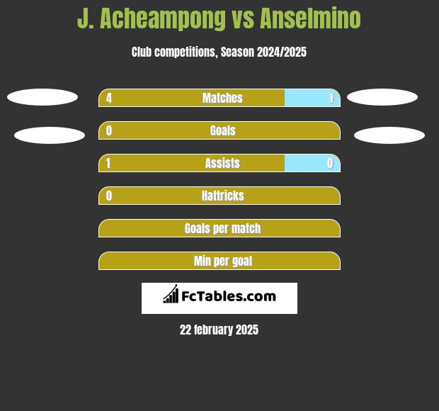 J. Acheampong vs Anselmino h2h player stats