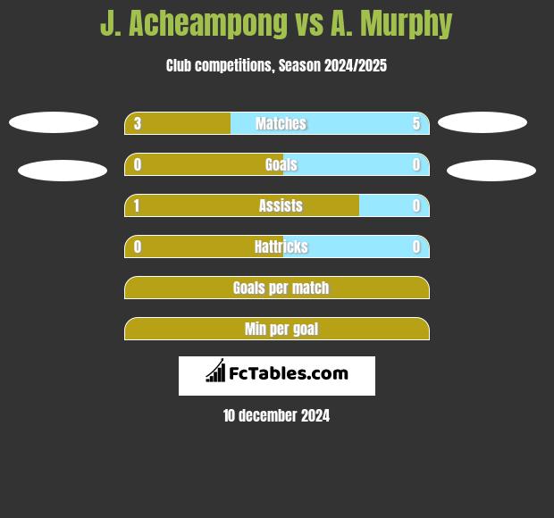 J. Acheampong vs A. Murphy h2h player stats