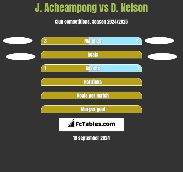 J. Acheampong vs D. Nelson h2h player stats