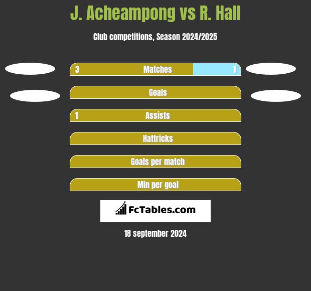 J. Acheampong vs R. Hall h2h player stats