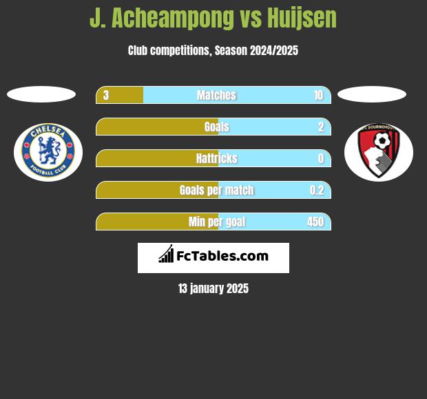 J. Acheampong vs Huijsen h2h player stats