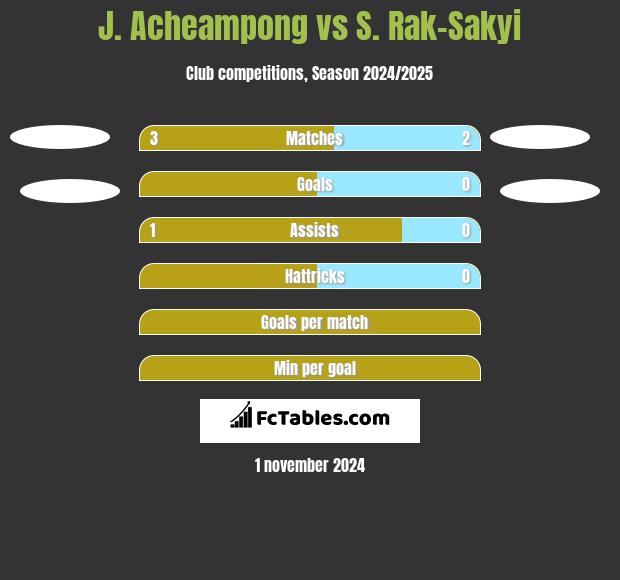 J. Acheampong vs S. Rak-Sakyi h2h player stats