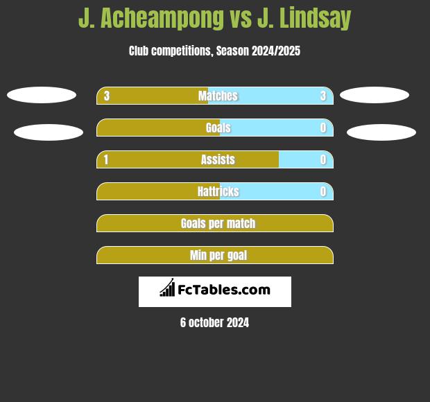 J. Acheampong vs J. Lindsay h2h player stats