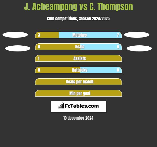 J. Acheampong vs C. Thompson h2h player stats