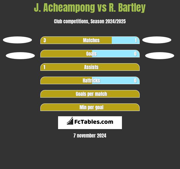 J. Acheampong vs R. Bartley h2h player stats