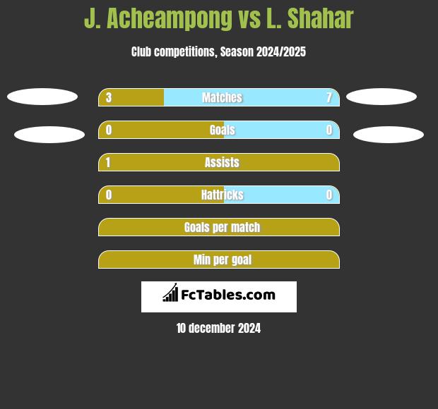 J. Acheampong vs L. Shahar h2h player stats