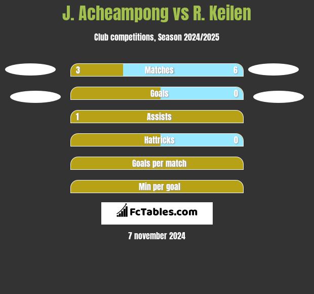 J. Acheampong vs R. Keilen h2h player stats