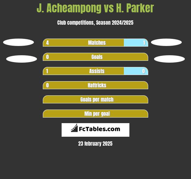 J. Acheampong vs H. Parker h2h player stats