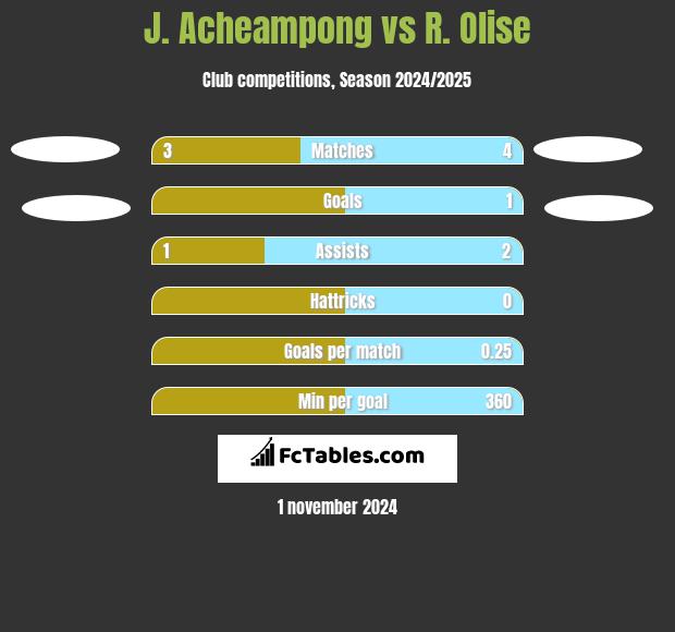 J. Acheampong vs R. Olise h2h player stats