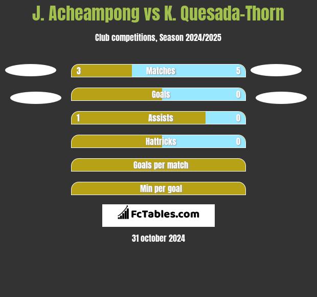 J. Acheampong vs K. Quesada-Thorn h2h player stats