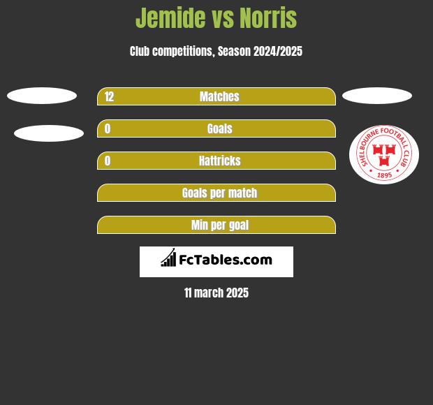 Jemide vs Norris h2h player stats