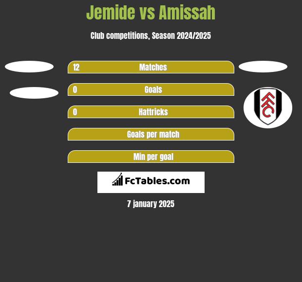 Jemide vs Amissah h2h player stats