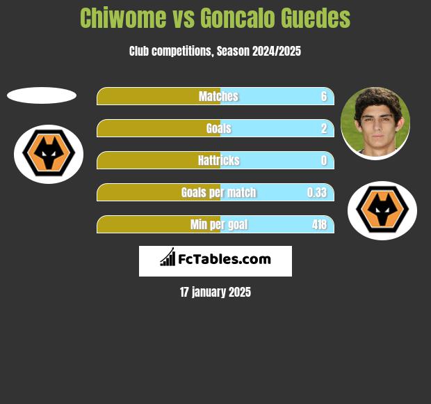 Chiwome vs Goncalo Guedes h2h player stats