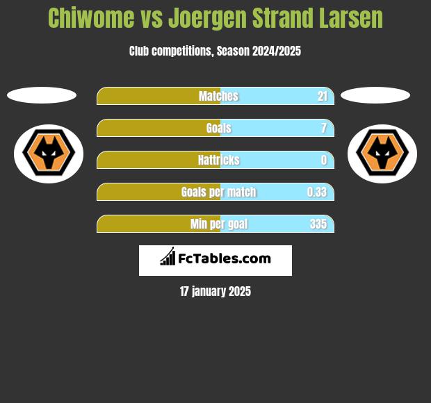 Chiwome vs Joergen Strand Larsen h2h player stats