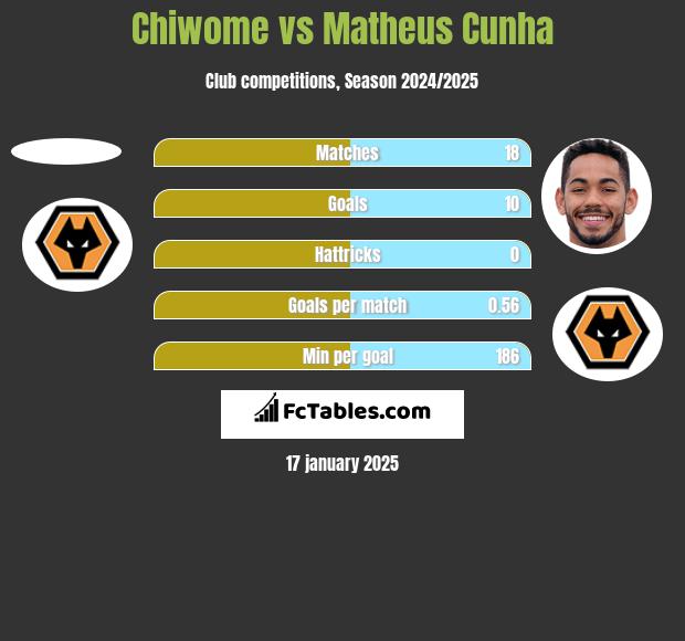 Chiwome vs Matheus Cunha h2h player stats