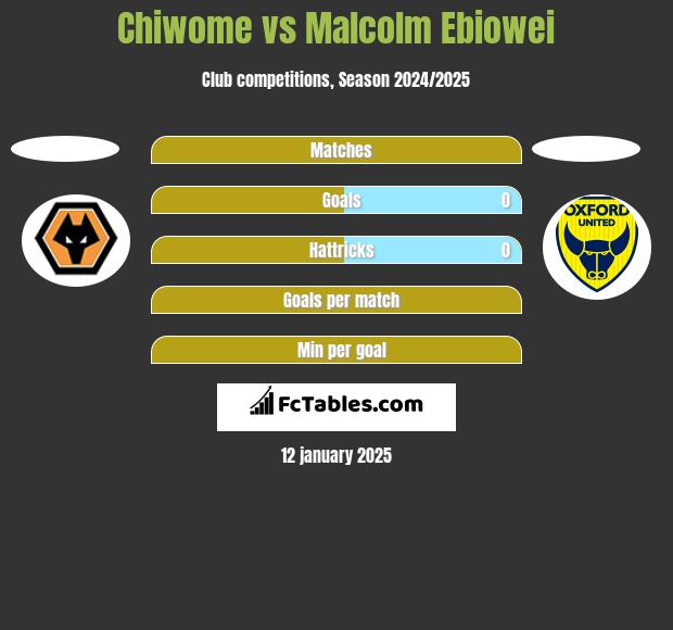 Chiwome vs Malcolm Ebiowei h2h player stats