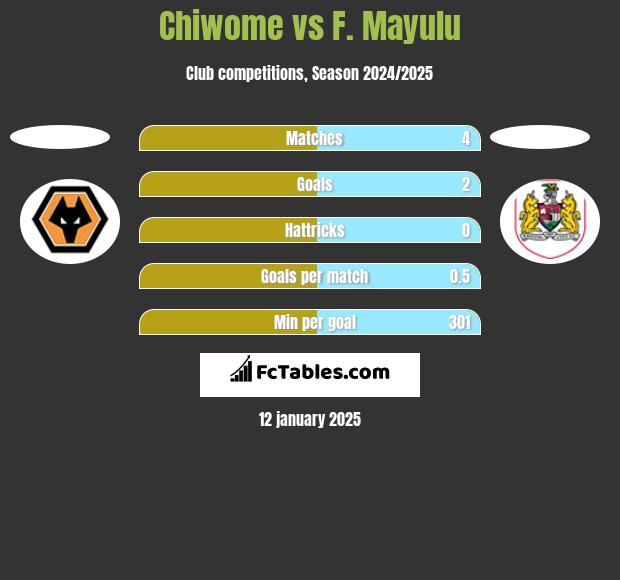 Chiwome vs F. Mayulu h2h player stats