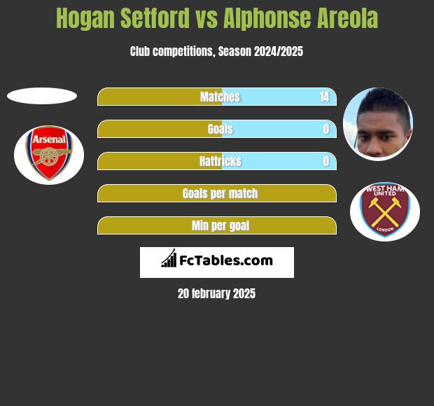 Hogan Setford vs Alphonse Areola h2h player stats