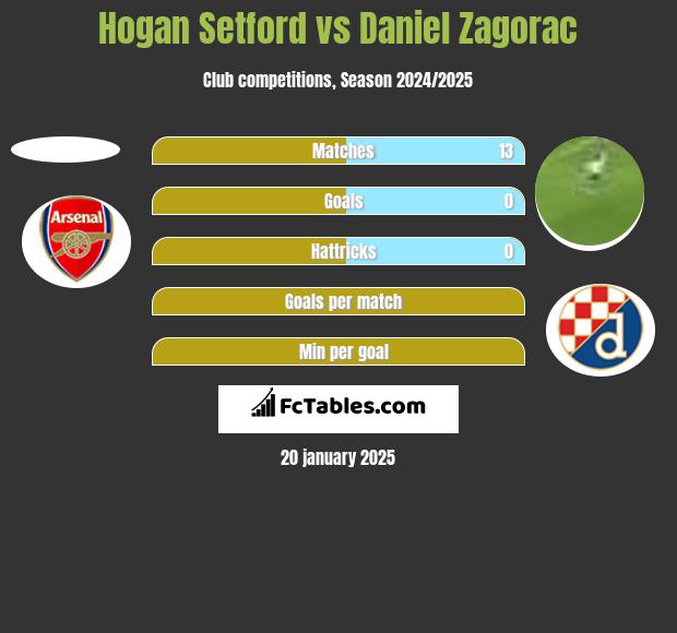 Hogan Setford vs Daniel Zagorac h2h player stats