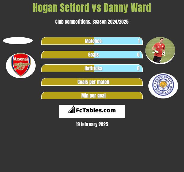 Hogan Setford vs Danny Ward h2h player stats