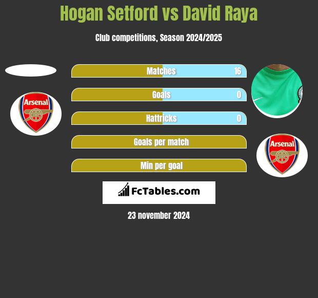 Hogan Setford vs David Raya h2h player stats