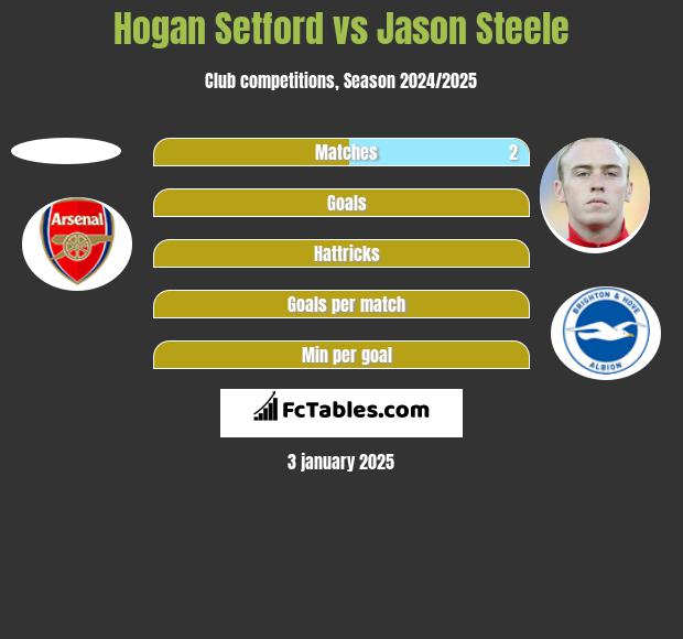 Hogan Setford vs Jason Steele h2h player stats