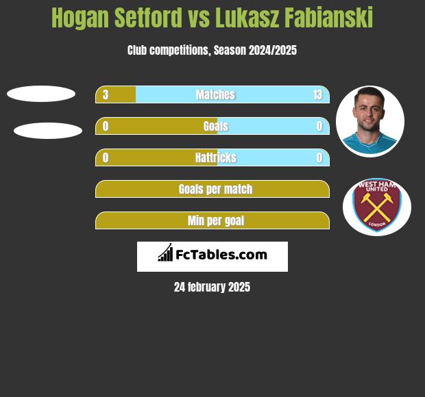 Hogan Setford vs Lukasz Fabianski h2h player stats