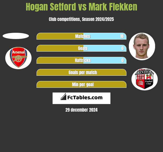 Hogan Setford vs Mark Flekken h2h player stats