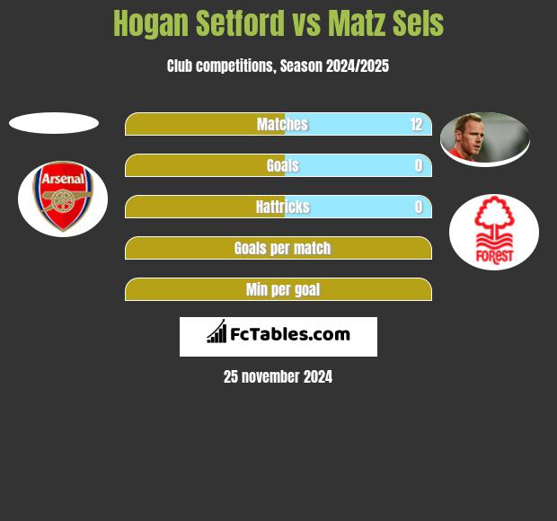 Hogan Setford vs Matz Sels h2h player stats