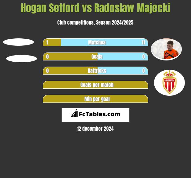 Hogan Setford vs Radoslaw Majecki h2h player stats