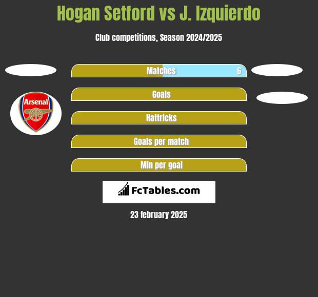 Hogan Setford vs J. Izquierdo h2h player stats