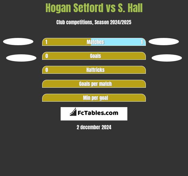 Hogan Setford vs S. Hall h2h player stats