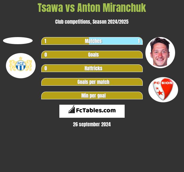 Tsawa vs Anton Miranchuk h2h player stats