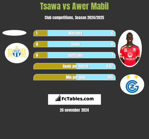 Tsawa vs Awer Mabil h2h player stats