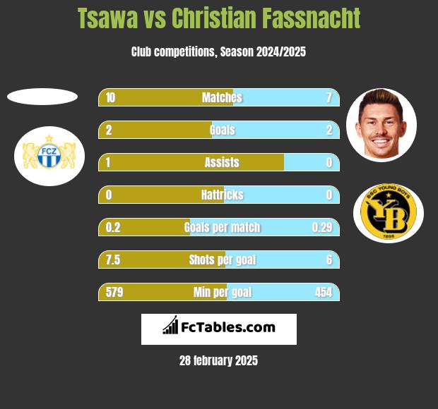 Tsawa vs Christian Fassnacht h2h player stats