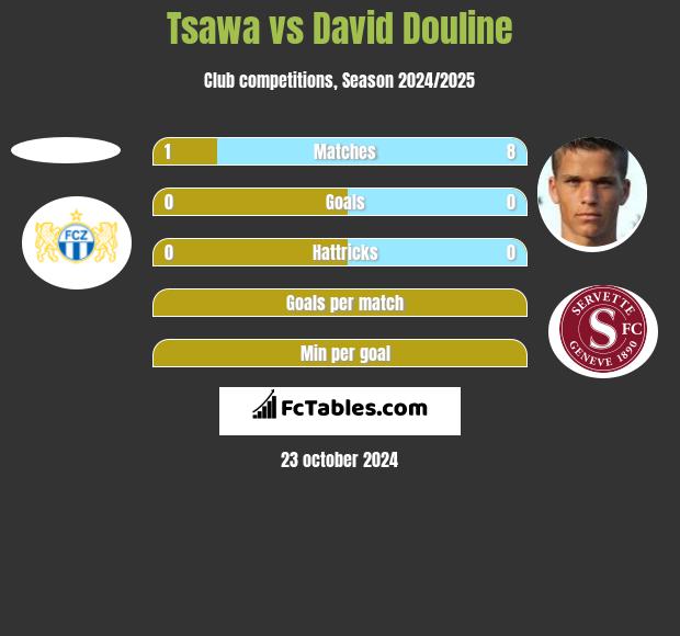 Tsawa vs David Douline h2h player stats