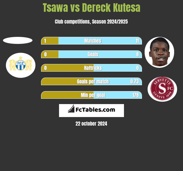 Tsawa vs Dereck Kutesa h2h player stats