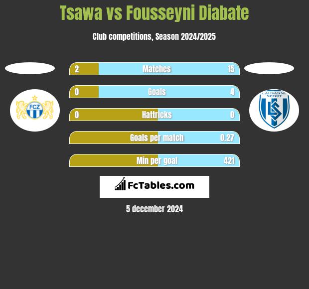 Tsawa vs Fousseyni Diabate h2h player stats