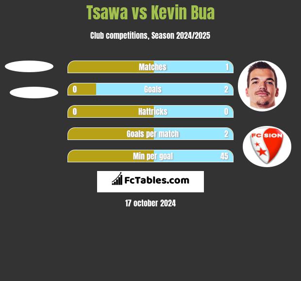 Tsawa vs Kevin Bua h2h player stats