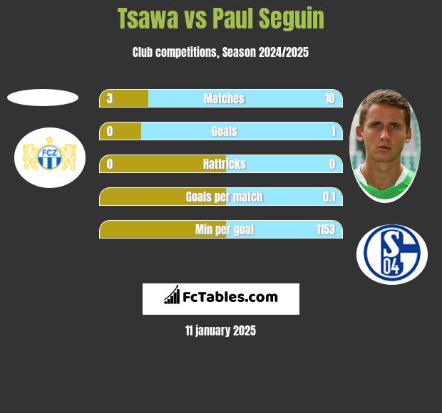 Tsawa vs Paul Seguin h2h player stats