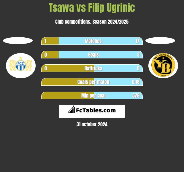 Tsawa vs Filip Ugrinic h2h player stats