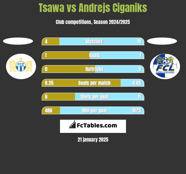 Tsawa vs Andrejs Ciganiks h2h player stats